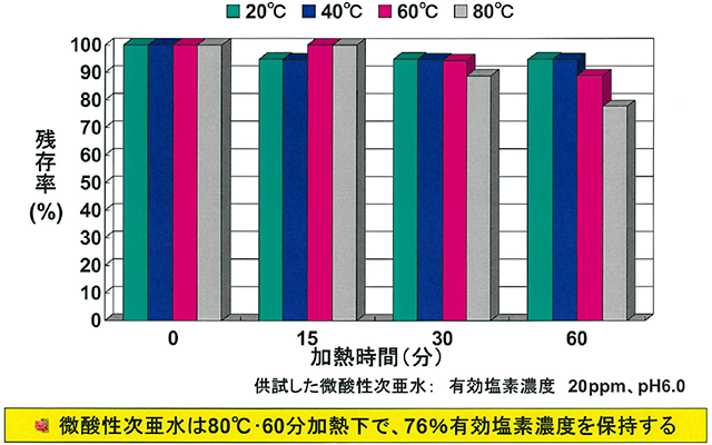 微酸性次亜水の熱安定性