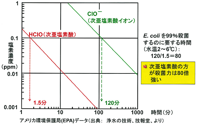 次亜塩素酸と次亜塩素酸イオンの殺菌力