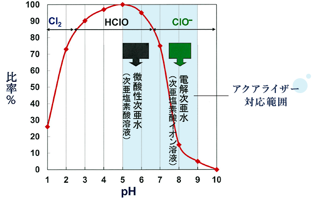 pH領域と塩素の存在状態